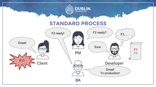 STANDARD PROCESS
BA
DeveloperClient
PM
F3, ...
F1F1
F2
F1
F2
F2 ready?
Sure
Great!
To production!
F2 ready!
Great!
F1?
 