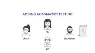 ADDING AUTOMATED TESTING
BA
DeveloperClient
PM
F1F1
F2
 