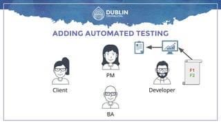 ADDING AUTOMATED TESTING
BA
DeveloperClient
PM
F1F1
F2
 