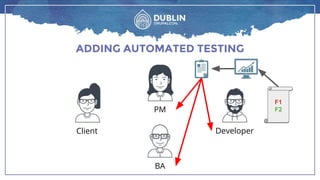 ADDING AUTOMATED TESTING
BA
DeveloperClient
PM
F1F1
F2
 