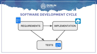 SOFTWARE DEVELOPMENT CYCLE
REQUIREMENTS
TESTS
IMPLEMENTATION
 