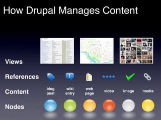 How Drupal Organizes Content




 Content
 Tagging
 