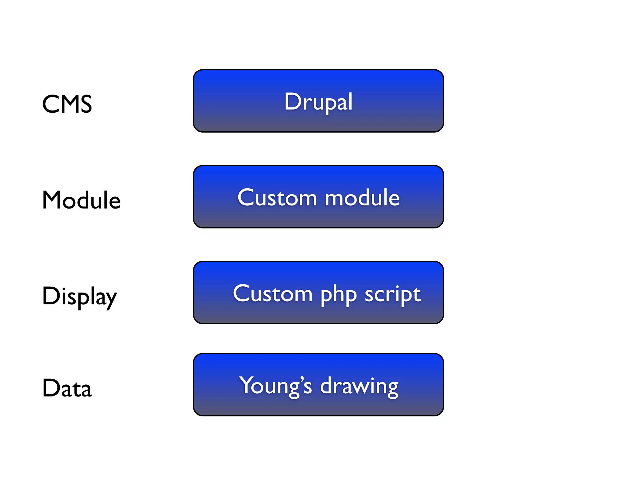Drupal and the GeoSpatial Web
