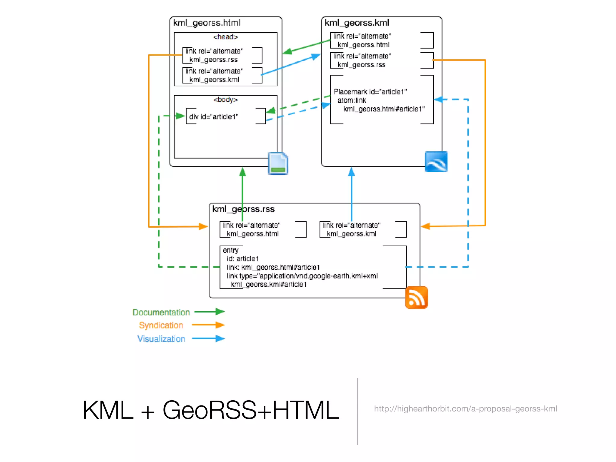 Drupal and the GeoSpatial Web
