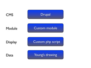 Drupal and the GeoSpatial Web