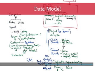 Data Model




    http://www.flickr.com/photos/alan-dean/3513723498
 