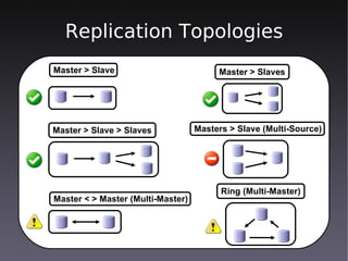 Replication Topologies
Master > Slave                          Master > Slaves




Master > Slave > Slaves            Masters > Slave (Multi-Source)




                                         Ring (Multi-Master)
Master < > Master (Multi-Master)
 