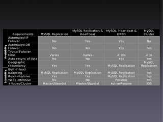 MySQL Replication &   MySQL, Heartbeat &    MySQL
                  Requirements       MySQL Replication       Heartbeat               DRBD            Cluster
               Automated IP
               Failover                     No                  Yes                   Yes               No
               Automated DB
Availability




               Failover                     No                   No                   Yes              Yes
               Typical Failover
               time                       Varies               Varies                < 30s             < 3s
               Auto resync of data         No                   No                    Yes              Yes
               Geographic                                                                             MySQL
               redundancy                  Yes                  Yes            MySQL Replication    Replication
               Built-in load
Scalability




               balancing             MySQL Replication   MySQL Replication     MySQL Replication       Yes
               Read-intensive              Yes                 Yes             MySQL Replication       Yes
               Write-intensive             No                  No                  Possible            Yes
               #Nodes/Cluster         Master/Slave(s)     Master/Slave(s)       Active/Passive         255
 