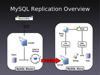 MySQL Replication Overview
        Read & Write


            Web/App
             Server
                                                                      Write

                                                 Relay
                                                  Log



                  mysqld                              I/O              SQL
                                                    Thread            Thread

                       Index &
                       Binlogs
Daten


                                 Replication                 Binlog            Data

                                               mysqld

    MySQL Master                                         MySQL Slave
 