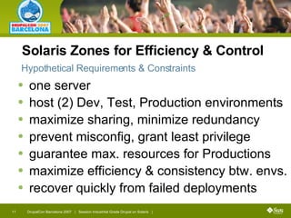 Solaris Zones for Efficiency & Control one server host (2) Dev, Test, Production environments  maximize sharing, minimize redundancy prevent misconfig, grant least privilege guarantee max. resources for Productions maximize efficiency & consistency btw. envs. recover quickly from failed deployments Hypothetical Requirements & Constraints 