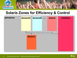 Solaris Zones for Efficiency & Control ... 