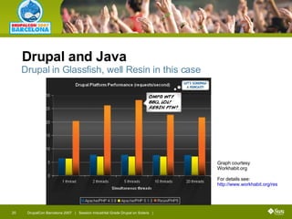 Drupal and Java Graph courtesy Workhabit.org For details see: http://www.workhabit.org/resin-backed-php-drives-4x-performance-improvements-drupal   Drupal in Glassfish, well Resin in this case 