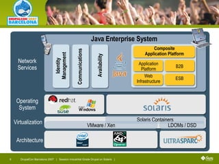 Network Services Identity Management Java Enterprise System Communications Composite Application Platform Application Platform B2B Web Infrastructure ESB Availability Virtualization Solaris Containers LDOMs / DSD VMware / Xen Architecture Operating System 