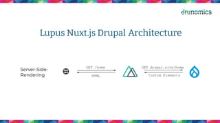 Lupus Nuxt.js Drupal Architecture
GET /home GET drupal.site/home
Custom Elements
HTML
Server-Side-
Rendering
 