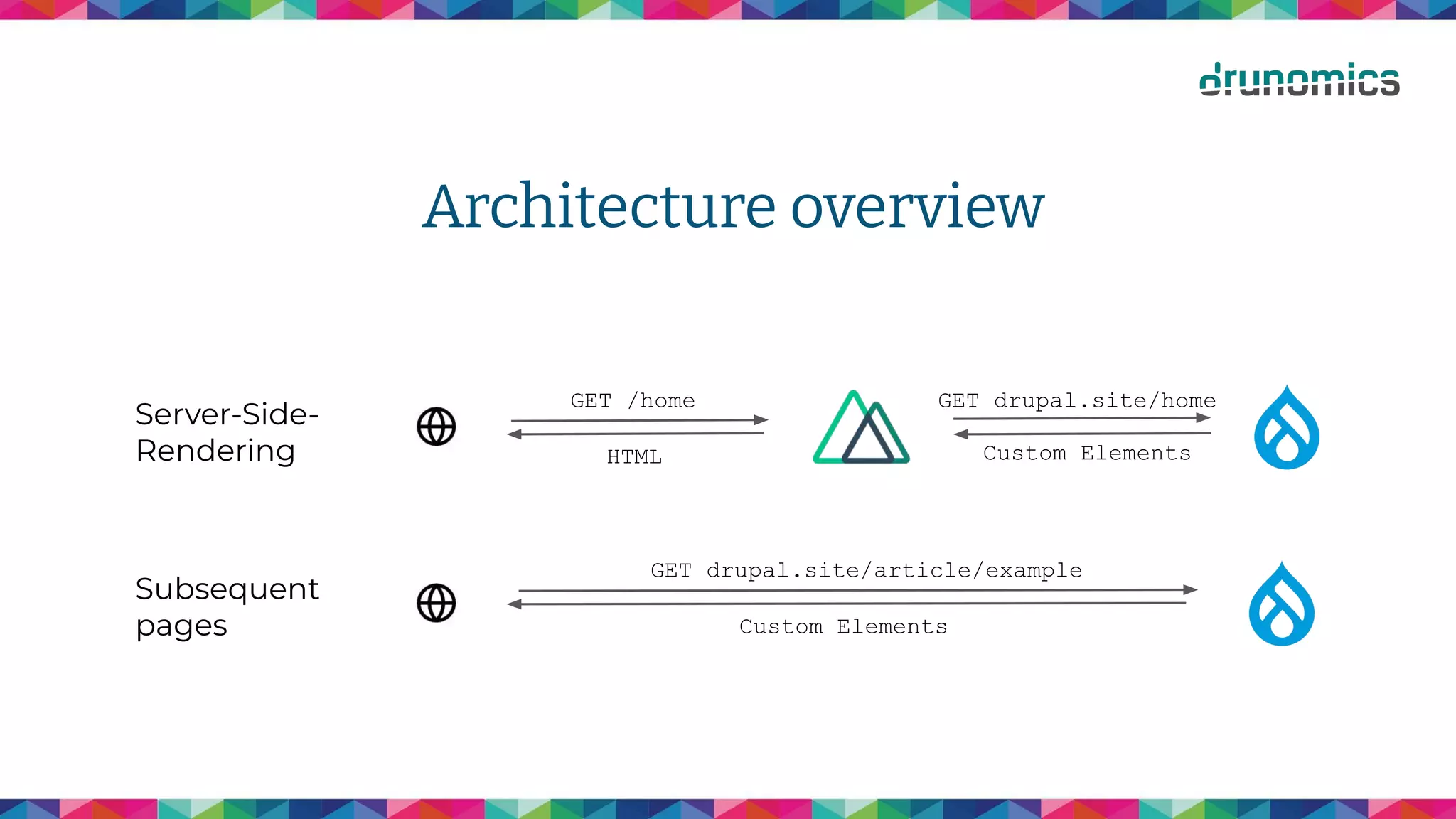 Architecture overview
GET /home GET drupal.site/home
Custom Elements
HTML
Server-Side-
Rendering
Subsequent
pages
GET drupal.site/article/example
Custom Elements
 