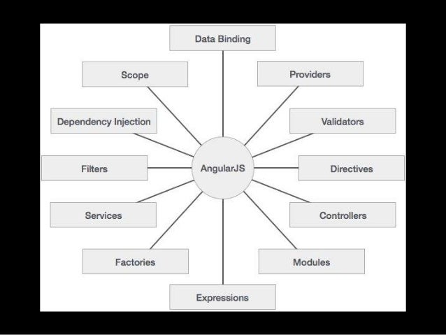 Building the Front End with AngularJS