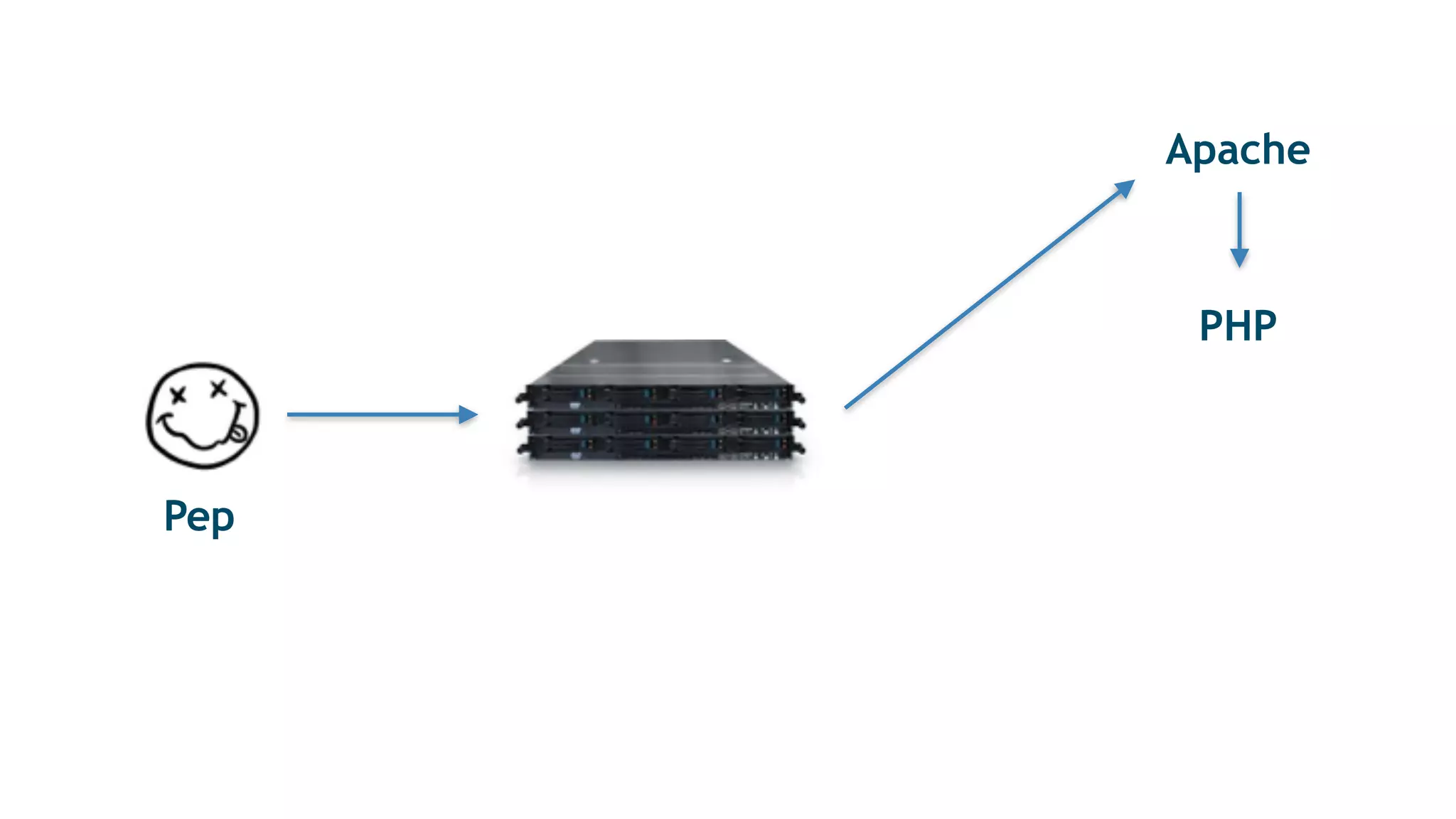 Pep
Apache
PHP
 