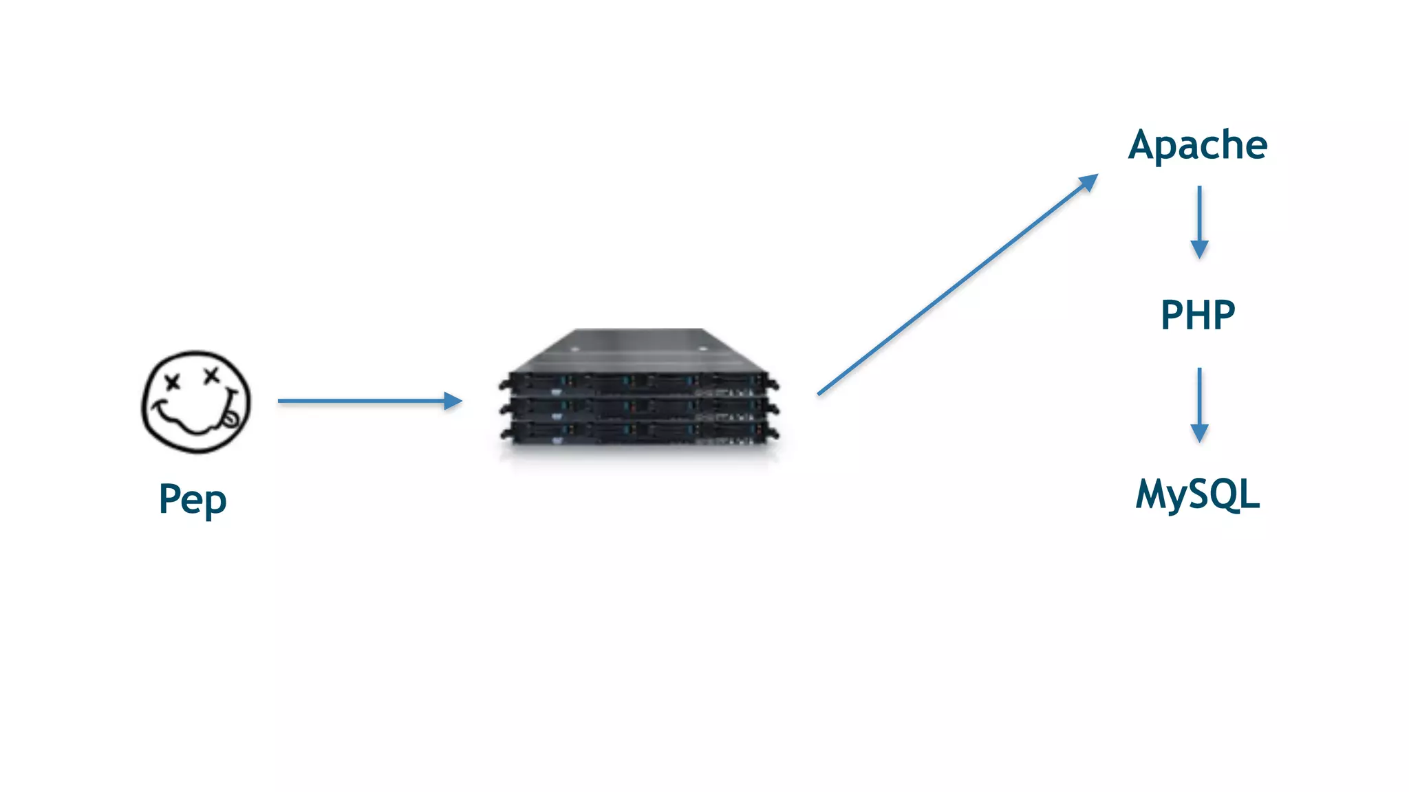 Pep
Apache
PHP
MySQL
 