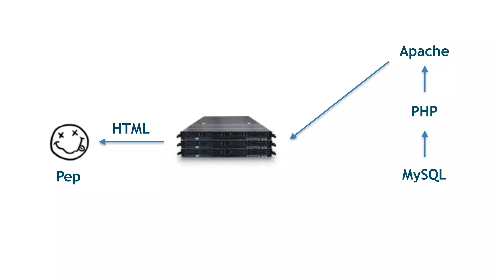 Pep
Apache
PHP
MySQL
HTML
 