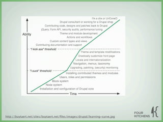 http://buytaert.net/sites/buytaert.net/ﬁles/images/drupal/learning-curve.jpg
 