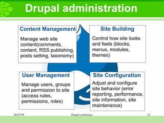 Drupal administration Content Management Site Building User Management Site Configuration Manage web site content(comments, content, RSS publishing,  posts setting, taxonomy) Control how site looks and feels (blocks, menus, modules, themes) Manage users, groups and permission to site (access rules, permissions, roles) Adjust and configure site behavior (error reporting, performance, site information, site maintenance) 