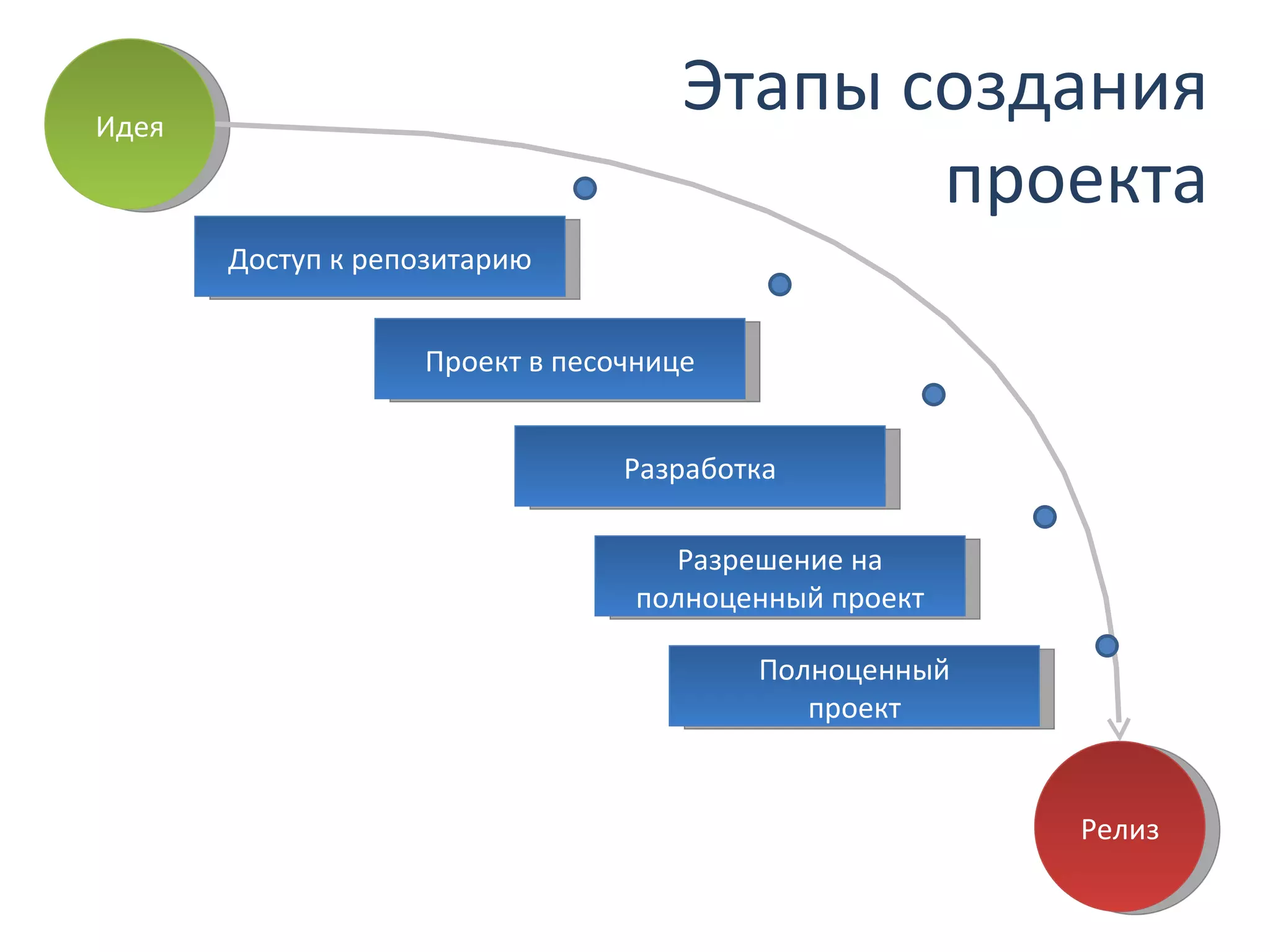 Идея Релиз Доступ к репозитарию Проект в песочнице Разработка Разрешение на полноценный проект Полноценный проект Этапы создания проекта 