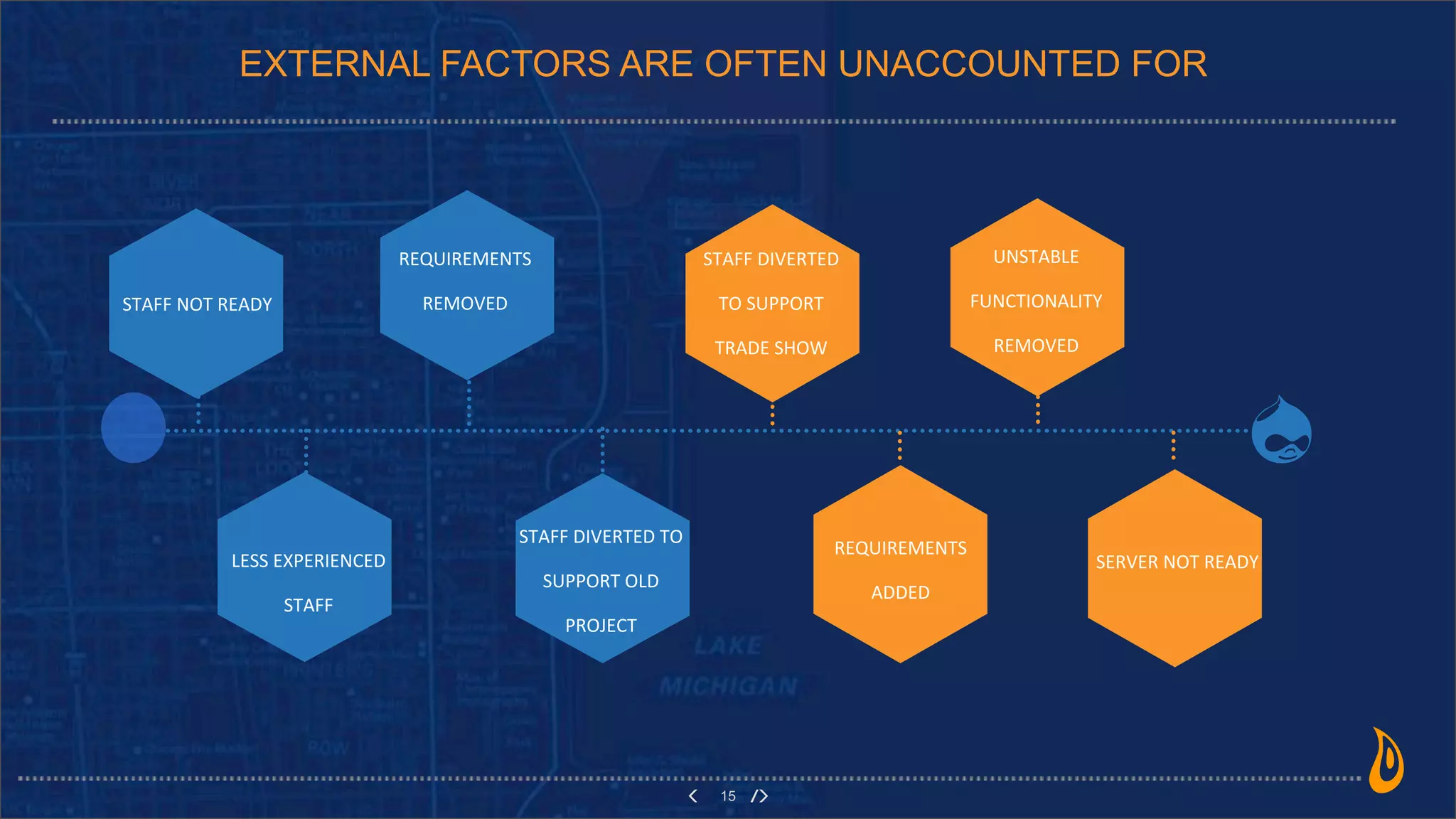 15
EXTERNAL FACTORS ARE OFTEN UNACCOUNTED FOR
LESS	
  EXPERIENCED	
  
STAFF	
  
STAFF	
  NOT	
  READY
REQUIREMENTS	
  
REMOVED
STAFF	
  DIVERTED	
  TO	
  
SUPPORT	
  OLD	
  
PROJECT
UNSTABLE	
  
FUNCTIONALITY	
  
REMOVED
SERVER	
  NOT	
  READY
STAFF	
  DIVERTED	
  
TO	
  SUPPORT	
  
TRADE	
  SHOW
REQUIREMENTS	
  
ADDED
 