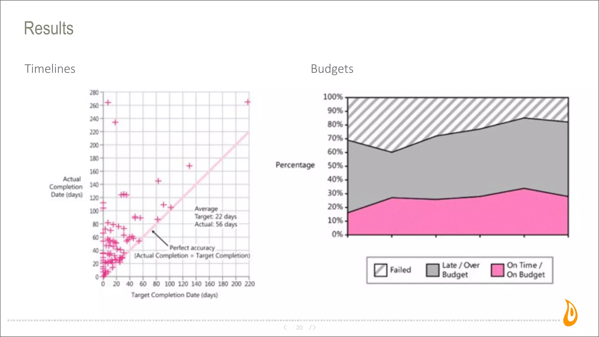 Results
Timelines Budgets
20
 