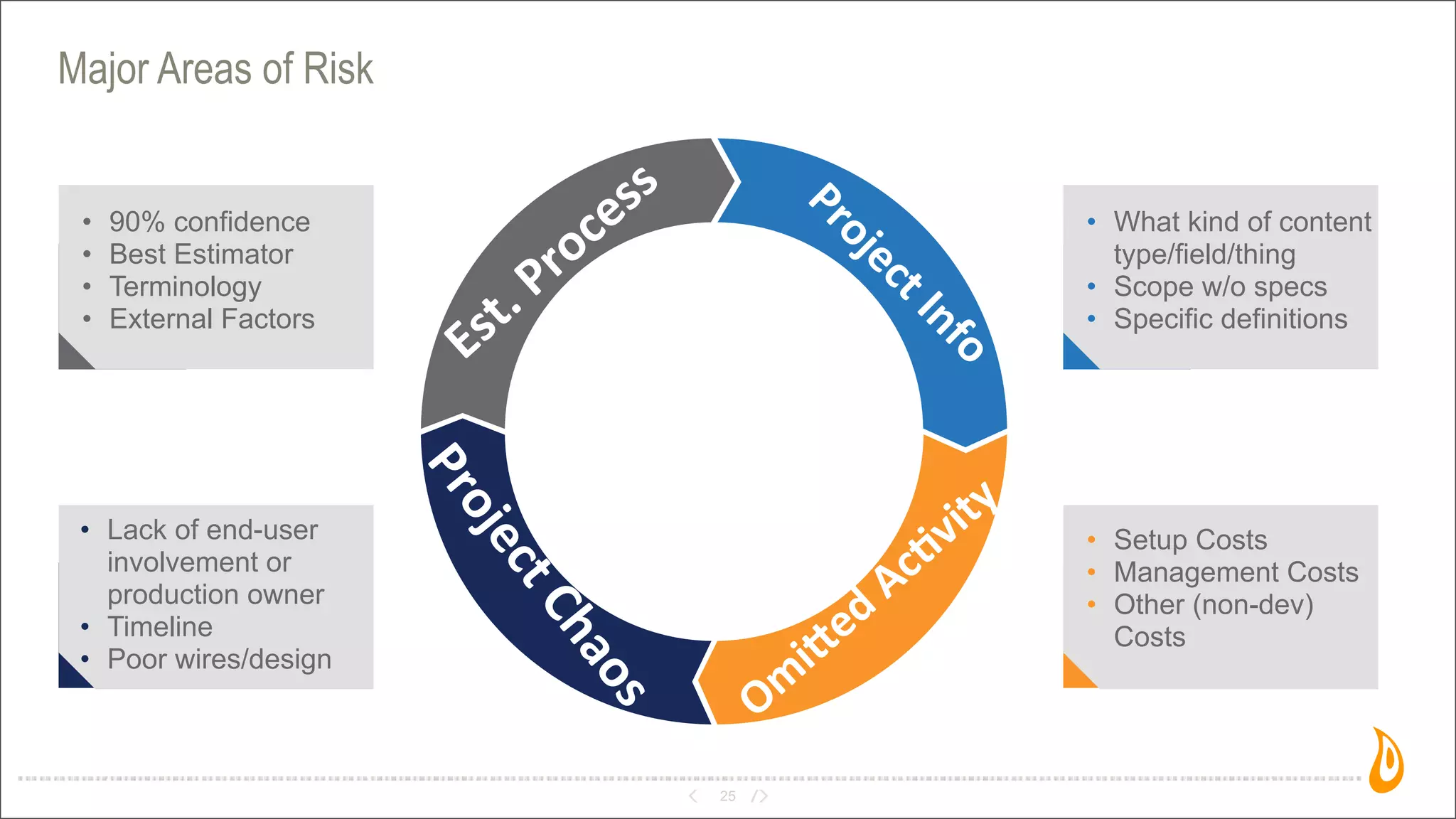 Major Areas of Risk
25 Project	
  Info
• What kind of content
type/field/thing
• Scope w/o specs
• Specific definitions
Om
i7ed	
  Ac:vity
• Setup Costs
• Management Costs
• Other (non-dev)
Costs
Est.	
  Process
• 90% confidence
• Best Estimator
• Terminology
• External Factors
Project	
  Chaos
• Lack of end-user
involvement or
production owner
• Timeline
• Poor wires/design
 