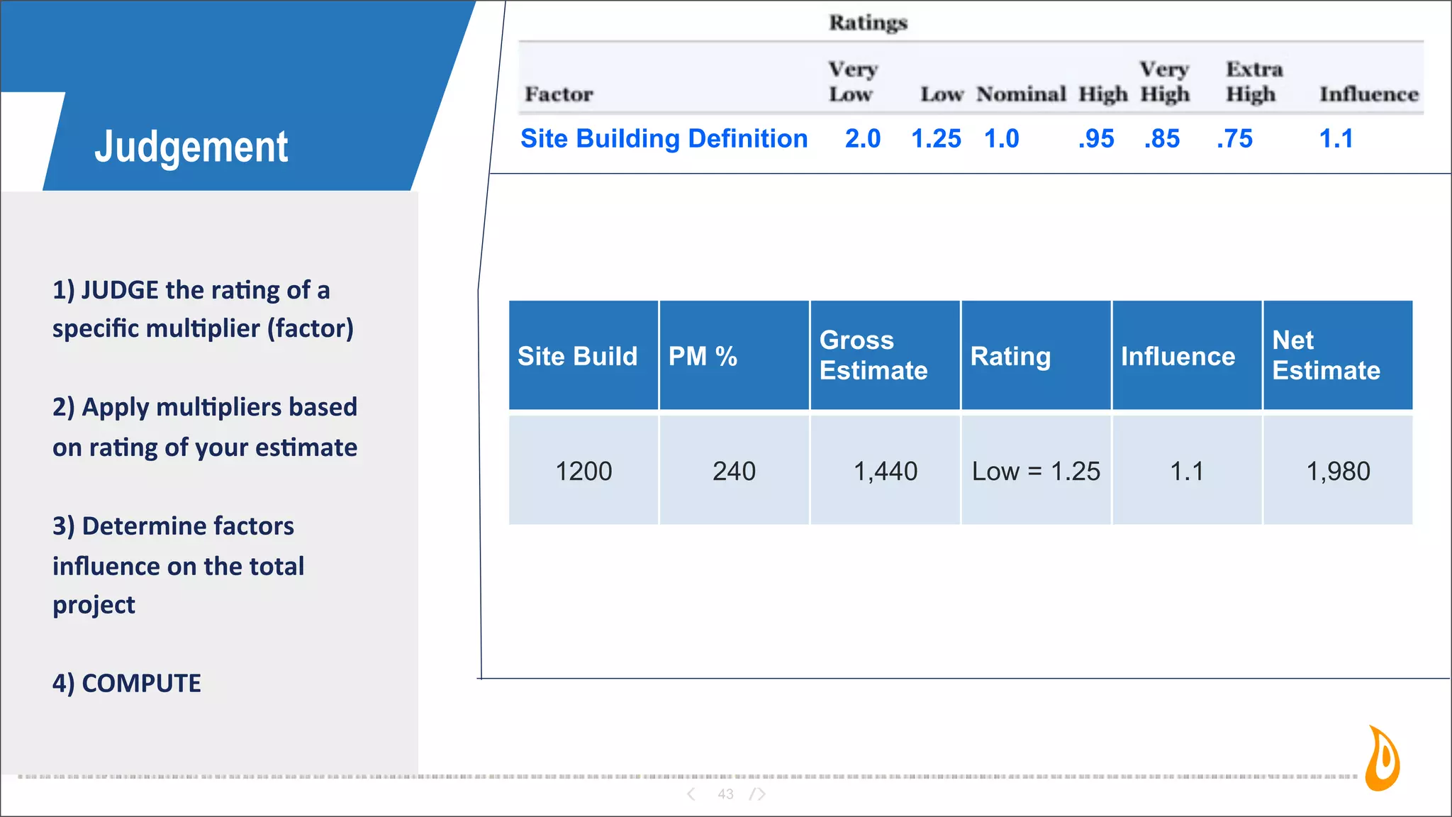 43
Judgement
1)	
  JUDGE	
  the	
  ra'ng	
  of	
  a	
  
speciﬁc	
  mul'plier	
  (factor)
2)	
  Apply	
  mul'pliers	
  based	
  
on	
  ra'ng	
  of	
  your	
  es'mate
3)	
  Determine	
  factors	
  
inﬂuence	
  on	
  the	
  total	
  
project	
  
4)	
  COMPUTE
Site Build PM %
Gross
Estimate
Rating Influence
Net
Estimate
1200 240 1,440 Low = 1.25 1.1 1,980
Site Building Definition 2.0 1.25 1.0 .95 .85 .75 1.1
 