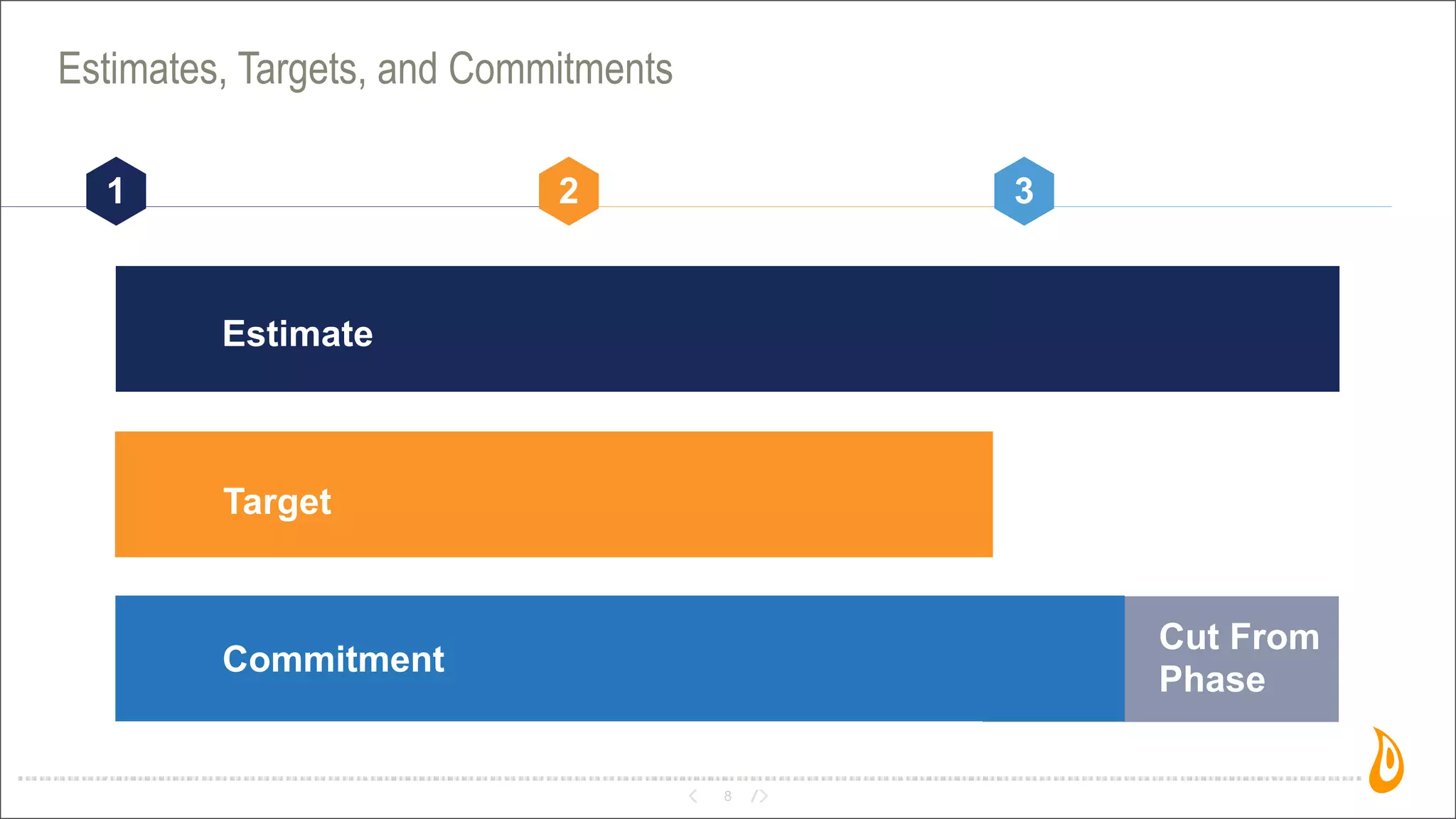8
Estimates, Targets, and Commitments
2 3
Target
Commitment
Estimate
1
Cut From
Phase
 