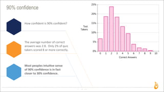 90% confidence
13
How	
  conﬁdent	
  is	
  90%	
  conﬁdent?
The	
  average	
  number	
  of	
  correct	
  
answers	
  was	
  2.8.	
  	
  Only	
  2%	
  of	
  quiz
takers	
  scored	
  8	
  or	
  more	
  correctly.
Most	
  peoples	
  intui've	
  sense
of	
  90%	
  conﬁdence	
  is	
  in	
  fact	
  
closer	
  to	
  30%	
  conﬁdence.
 