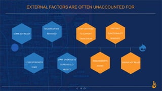 15
EXTERNAL FACTORS ARE OFTEN UNACCOUNTED FOR
LESS	
  EXPERIENCED	
  
STAFF	
  
STAFF	
  NOT	
  READY
REQUIREMENTS	
  
REMOVED
STAFF	
  DIVERTED	
  TO	
  
SUPPORT	
  OLD	
  
PROJECT
UNSTABLE	
  
FUNCTIONALITY	
  
REMOVED
SERVER	
  NOT	
  READY
STAFF	
  DIVERTED	
  
TO	
  SUPPORT	
  
TRADE	
  SHOW
REQUIREMENTS	
  
ADDED
 