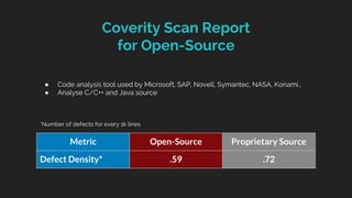 Coverity Scan Report
for Open-Source
Metric Open-Source Proprietary Source
Defect Density* .59 .72
● Code analysis tool used by Microsoft, SAP, Novell, Symantec, NASA, Konami…
● Analyse C/C++ and Java source
*Number of defects for every 1k lines
 