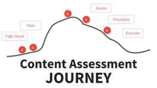 Content Assessment
1
2
3
4
5
JOURNEY
Take Stock
Plan
Assess
Prioritize
Execute
 