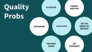 OUTDATED
POORLY
WRITTEN
UNMANAGEABLEOVERGROWN
TOO MANY
COOKS
NO
OVERSIGHT
NOT ON
BRAND OR
MESSAGE
Quality
Probs
 