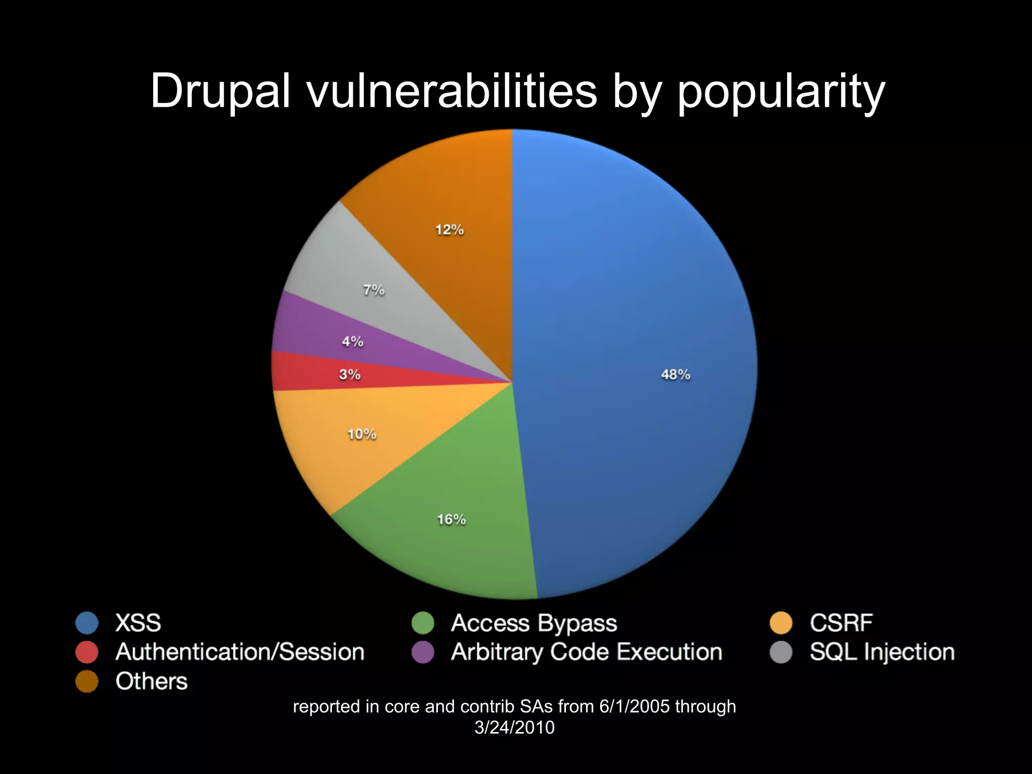 Drupal vulnerabilities by popularity
reported in core and contrib SAs from 6/1/2005 through
3/24/2010
 