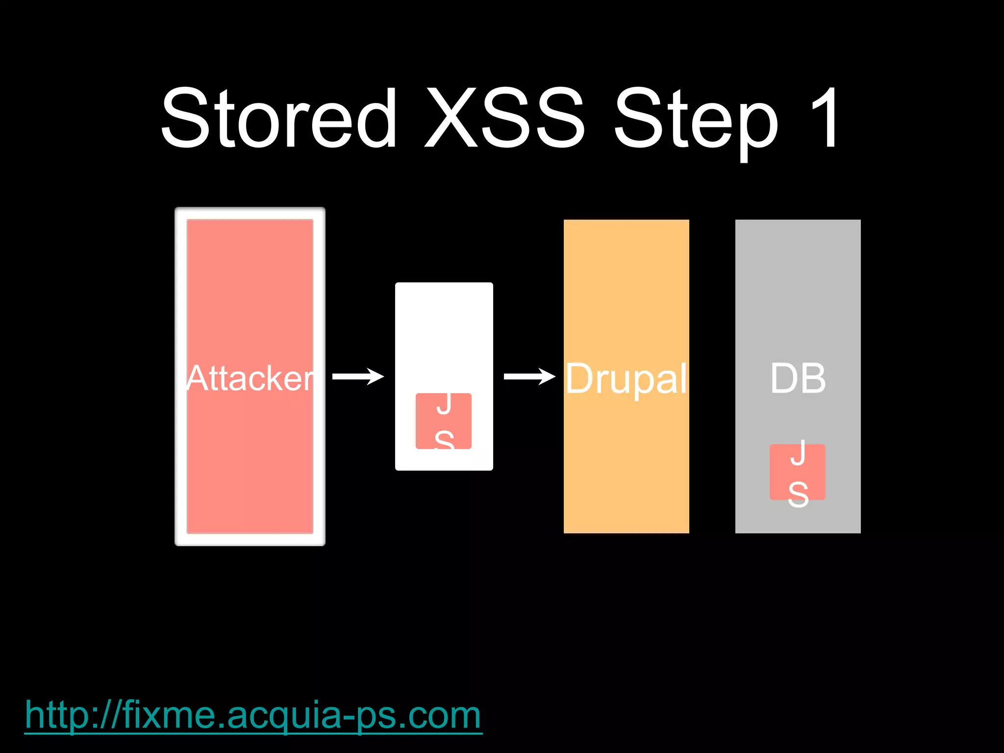 Stored XSS Step 1
DrupalAttacker
Reques
t
J
S
DB
J
S
http://fixme.acquia-ps.com
 
