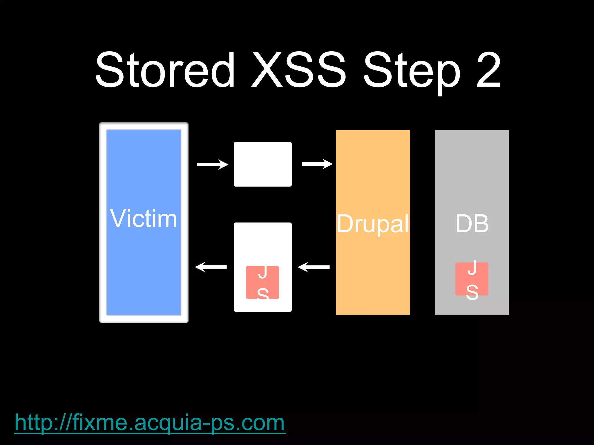 Stored XSS Step 2
DrupalVictim
Reques
t
Respons
e
J
S
J
S
DB
http://fixme.acquia-ps.com
 
