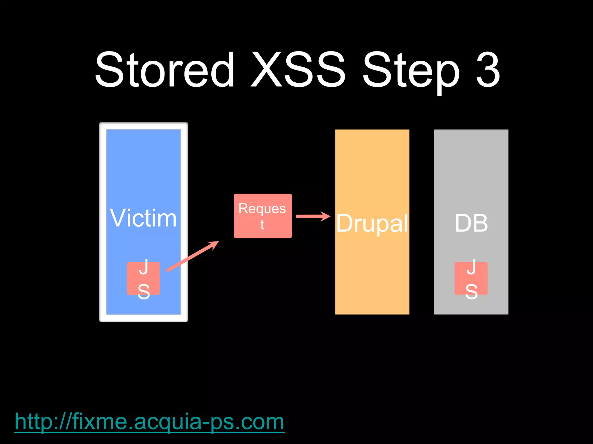 Stored XSS Step 3
DrupalVictim
Reques
t
J
S
DB
J
S
http://fixme.acquia-ps.com
 