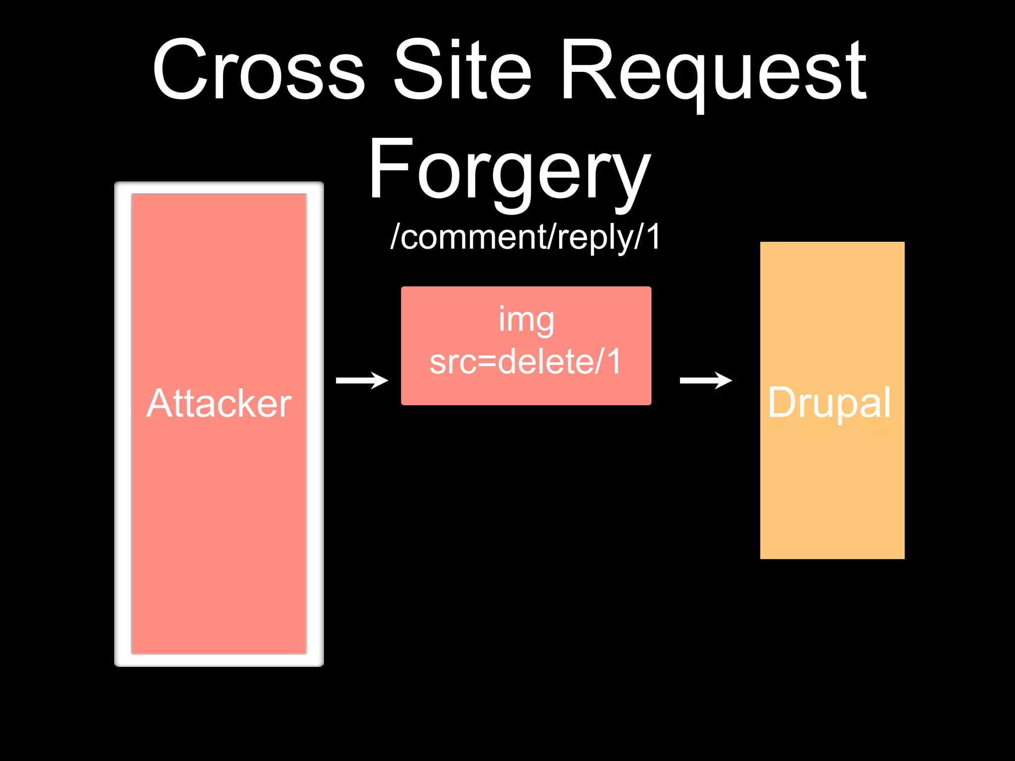 Cross Site Request
Forgery
/comment/reply/1
Attacker
img
src=delete/1
Drupal
 
