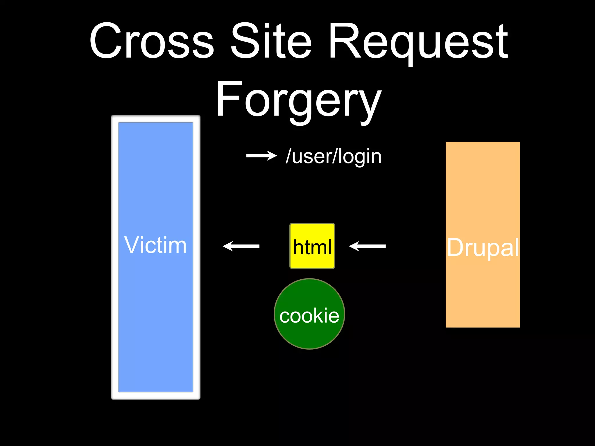 Cross Site Request
Forgery
Victim html
cookie
Drupal
Drupal
/user/login
 