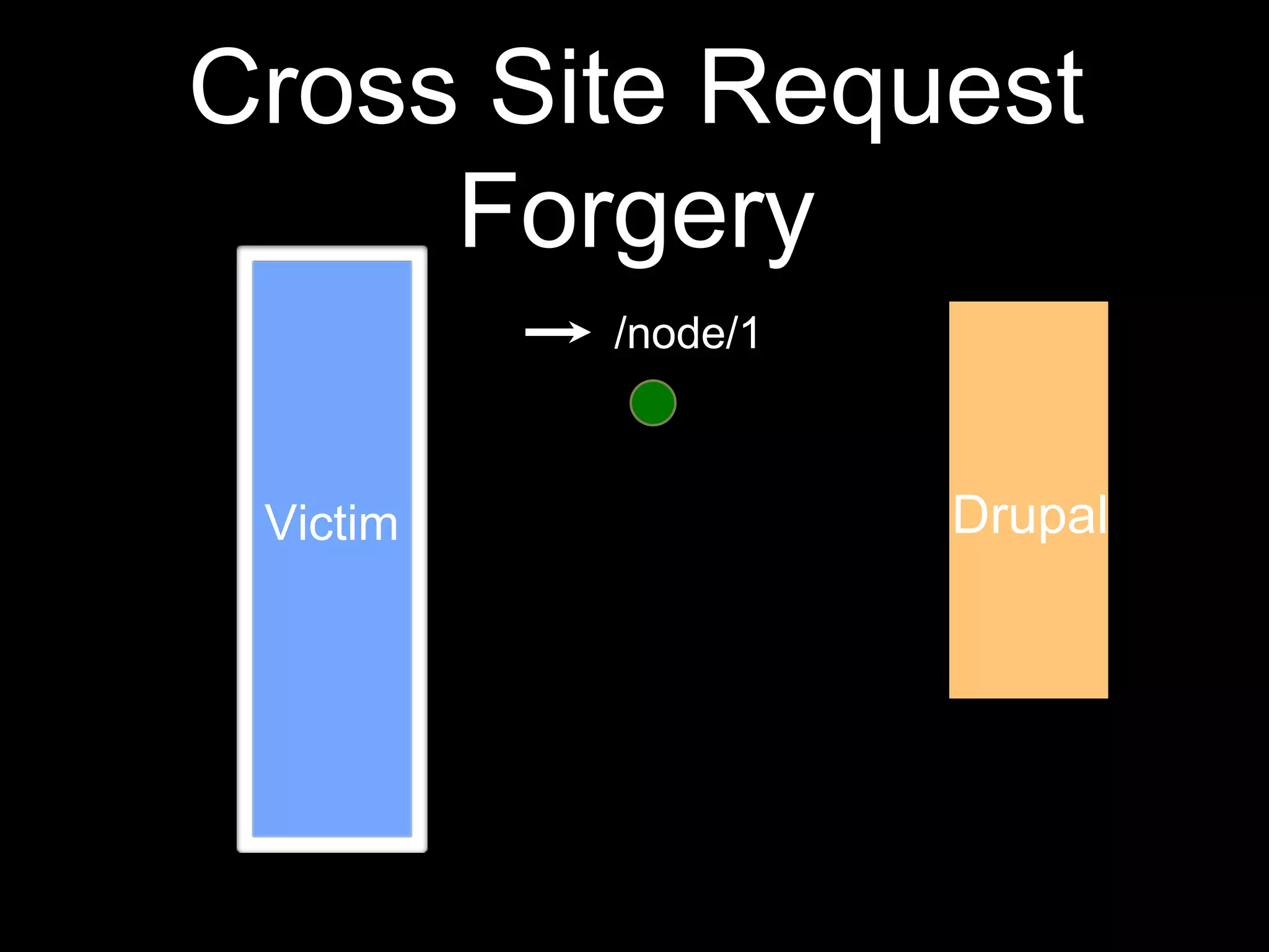 Cross Site Request
Forgery
Victim DrupalDrupal
/node/1
 