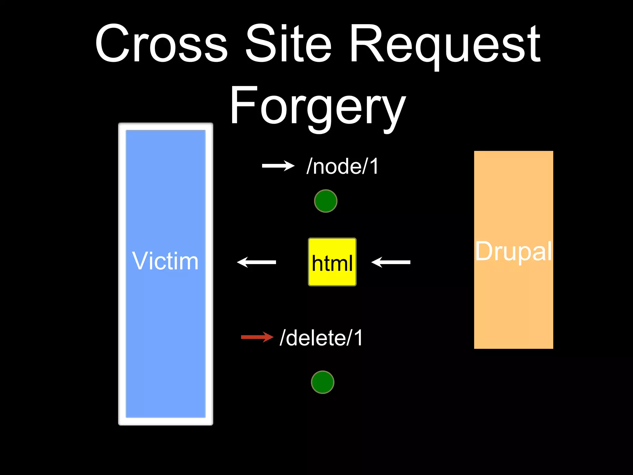 Cross Site Request
Forgery
Victim html DrupalDrupal
/node/1
/delete/1
 