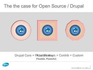 mike.lamb@pfizer.com | @iluli_eu
The the case for Open Source / Drupal
9
Drupal Core + Pfizer Platform + Contrib + CustomA better way…
Flexible. Powerful.
 