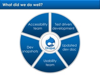 What did we do well?Test driven developmentAccessibility teamUpdated dev docDevsnapshotsUsability team