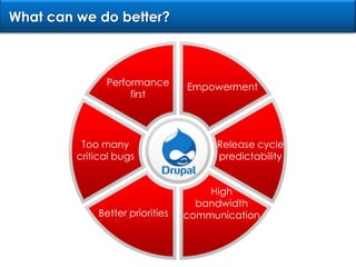What can we do better?Performance firstEmpowermentRelease cycle predictabilityToo many critical bugsHigh bandwidth communicationBetter priorities