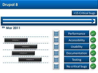 Drupal 8<15 Critical bugs8th Mar 2011PerformanceAccessibilityInitiative 1UsabilityInitiative 2DocumentationInitiative 3TestingInitiative 4No critical bugs
