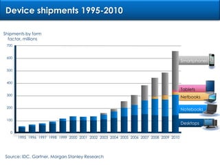 Shipments by form factor, millions700600Smartphones500400Tablets300Netbooks200NotebooksDevice shipments 1995-2010100Desktops01995199619971998199920012003200420052008200920102006200720002002Source: IDC, Gartner, Morgan Stanley Research