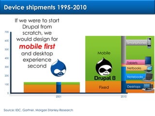 Device shipments 1995-2010If we were to start Drupal from scratch, we would design for mobile first and desktop experience second700600Smartphones500 Mobile400Tablets300Netbooks200Notebooks100DesktopsFixed020012010Source: IDC, Gartner, Morgan Stanley Research